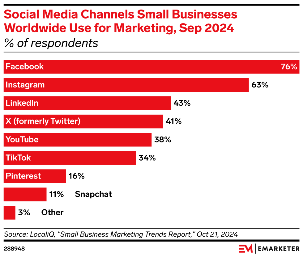 Percentage graphic that shows how many businesses use each social media channel