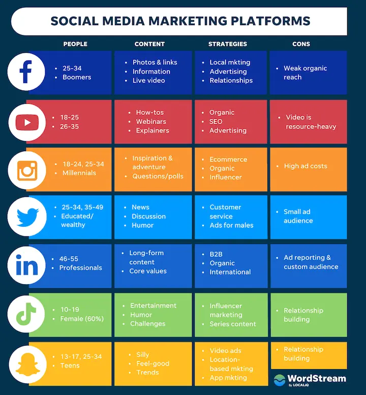 Percentage graphic that shows how many businesses use each social media channel